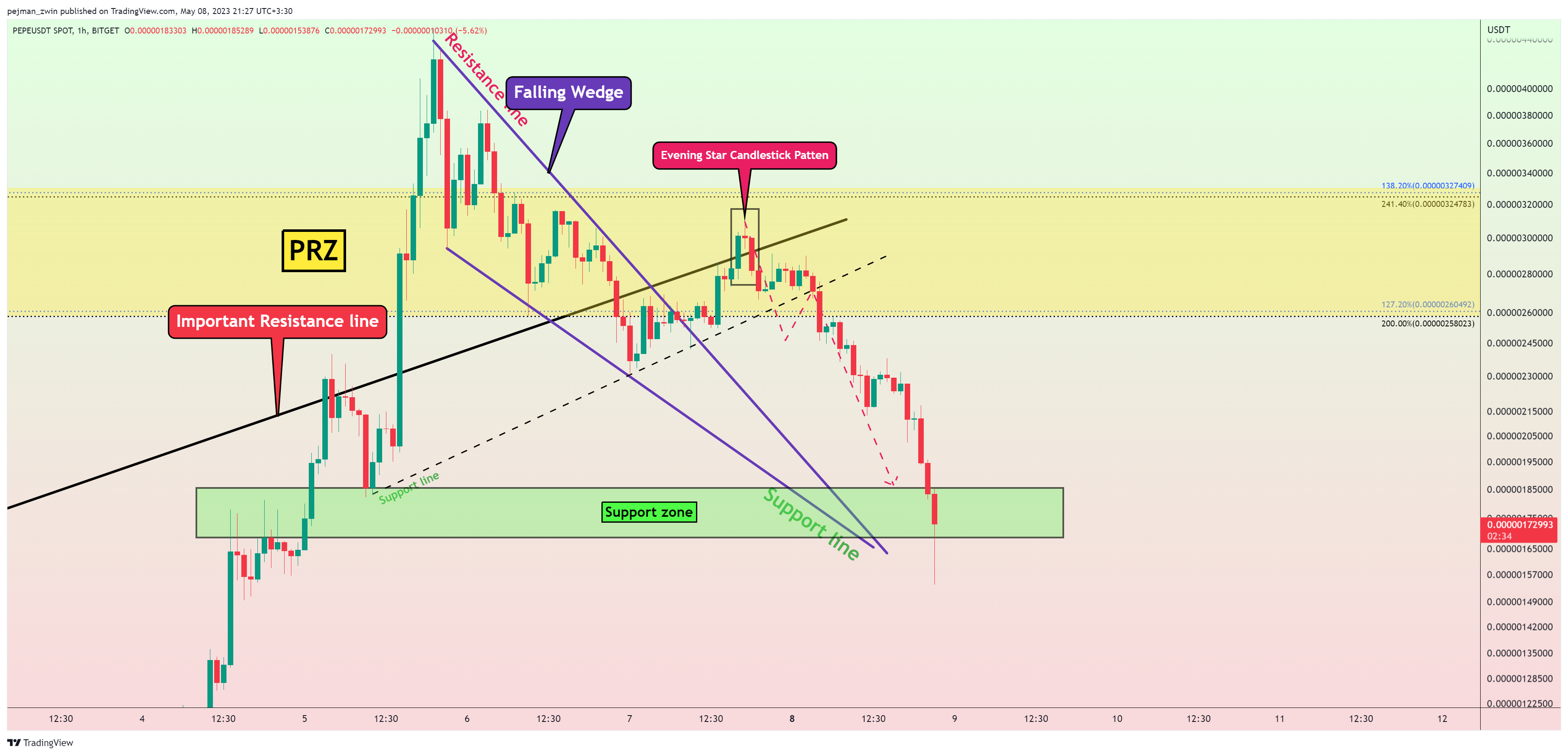 BITGET:PEPEUSDT Chart Image by pejman_zwin