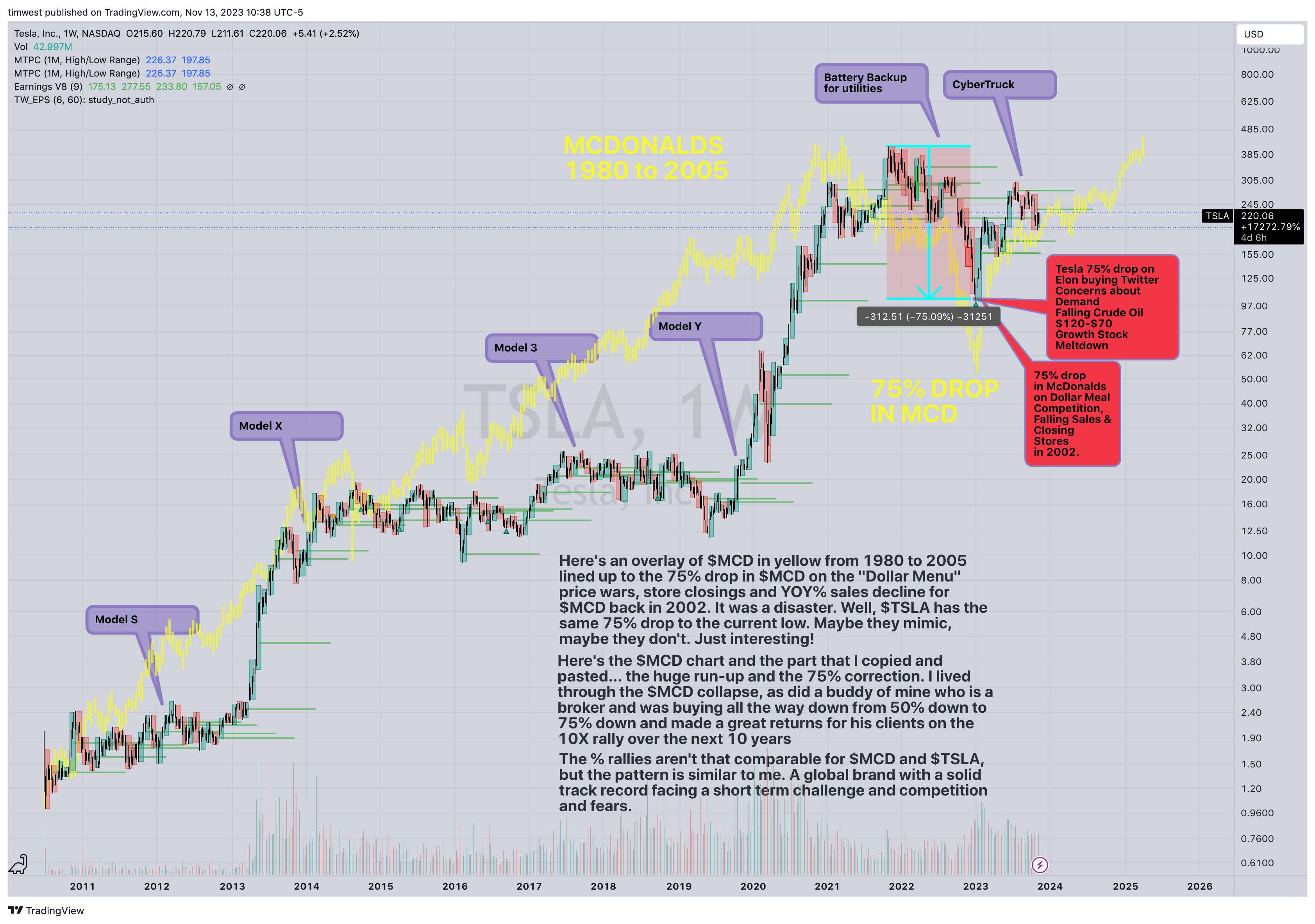 NASDAQ:TSLA Chart Image by timwest