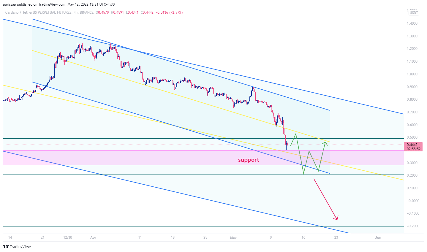 BINANCE:ADAUSDTPERP Chart Image by parissap