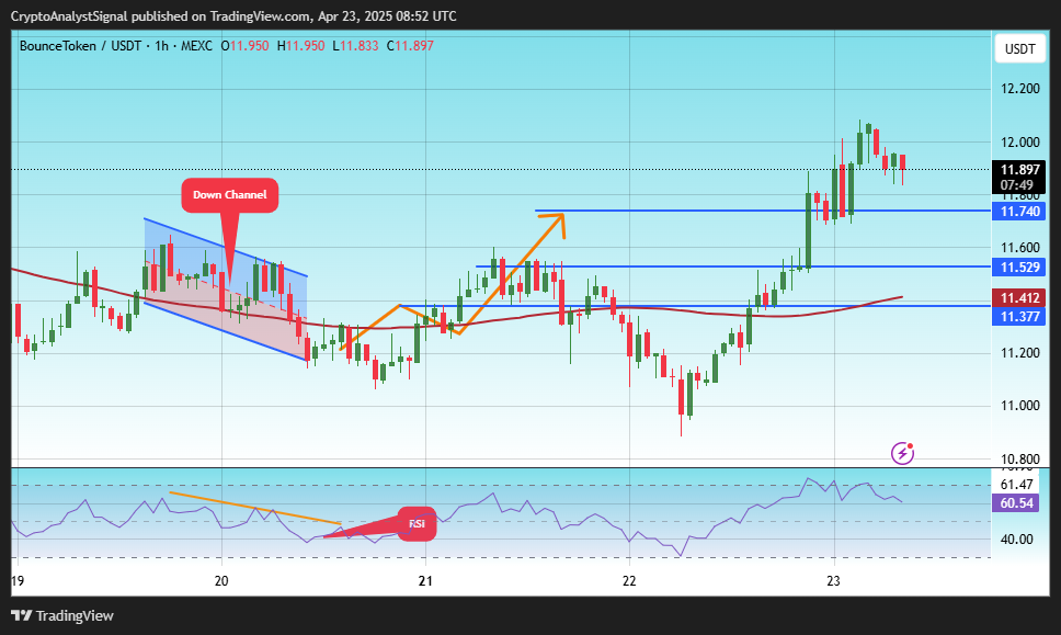 MEXC:AUCTIONUSDT Chart Image by CryptoAnalystSignal