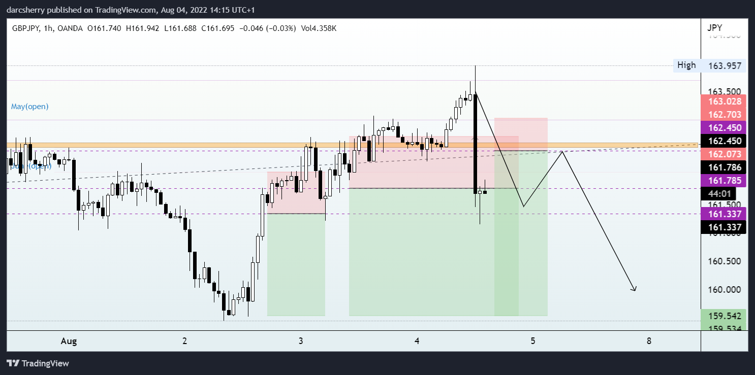 OANDA:GBPJPY Chart Image by darcsherry