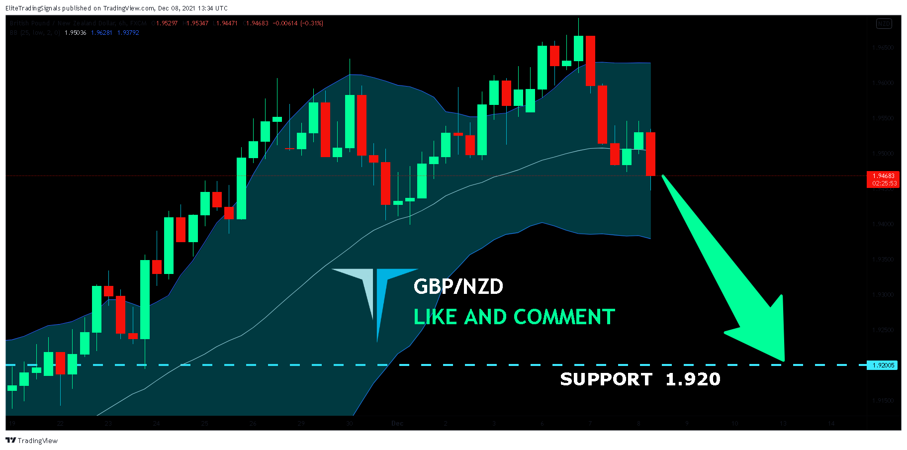 FX:GBPNZD Chart Image by EliteTradingSignals