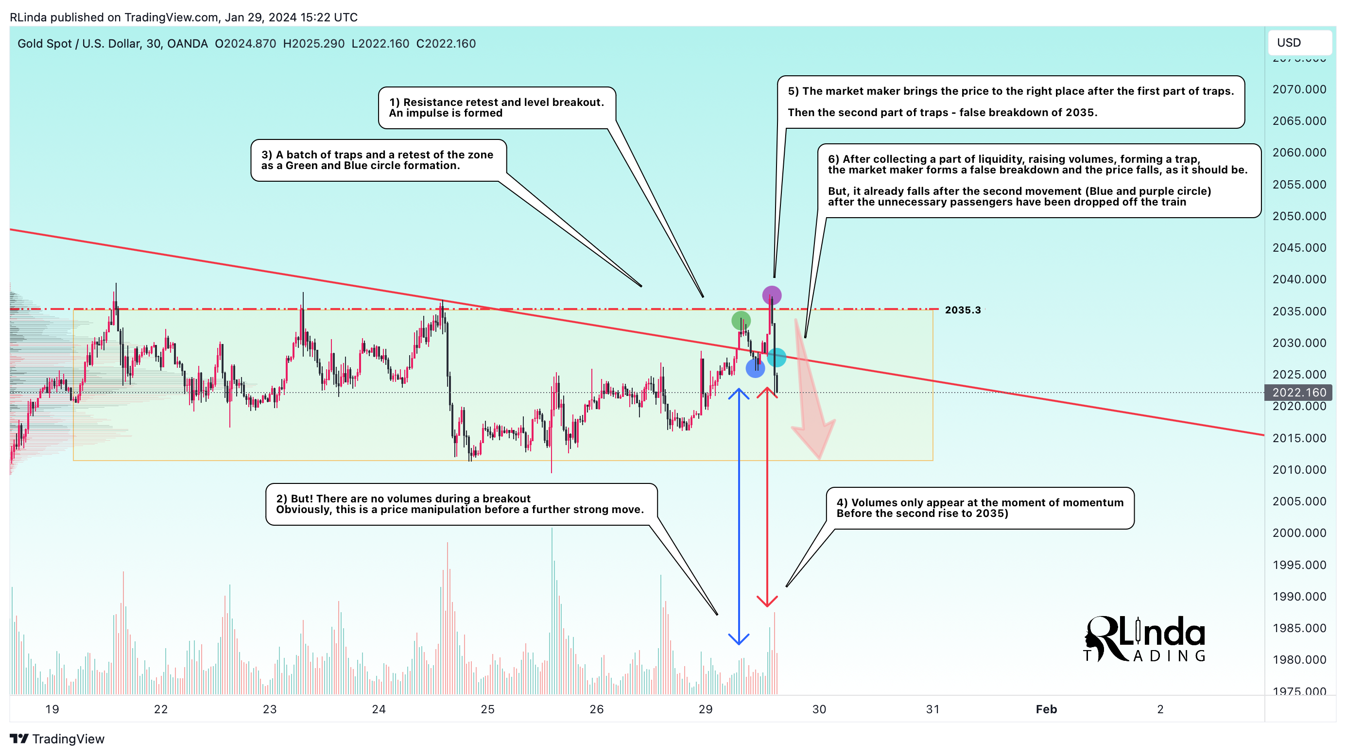 OANDA:XAUUSD Chart Image by RLinda