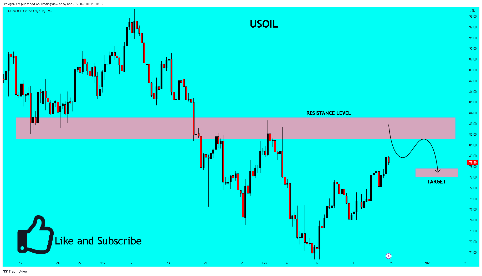 TVC:USOIL Chart Image by ProSignalsFx
