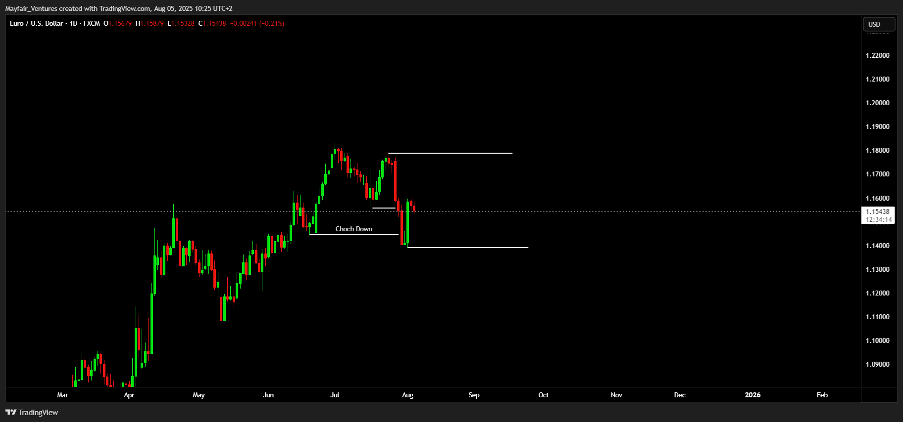 FX:EURUSD Chart Image by Mayfair_Ventures