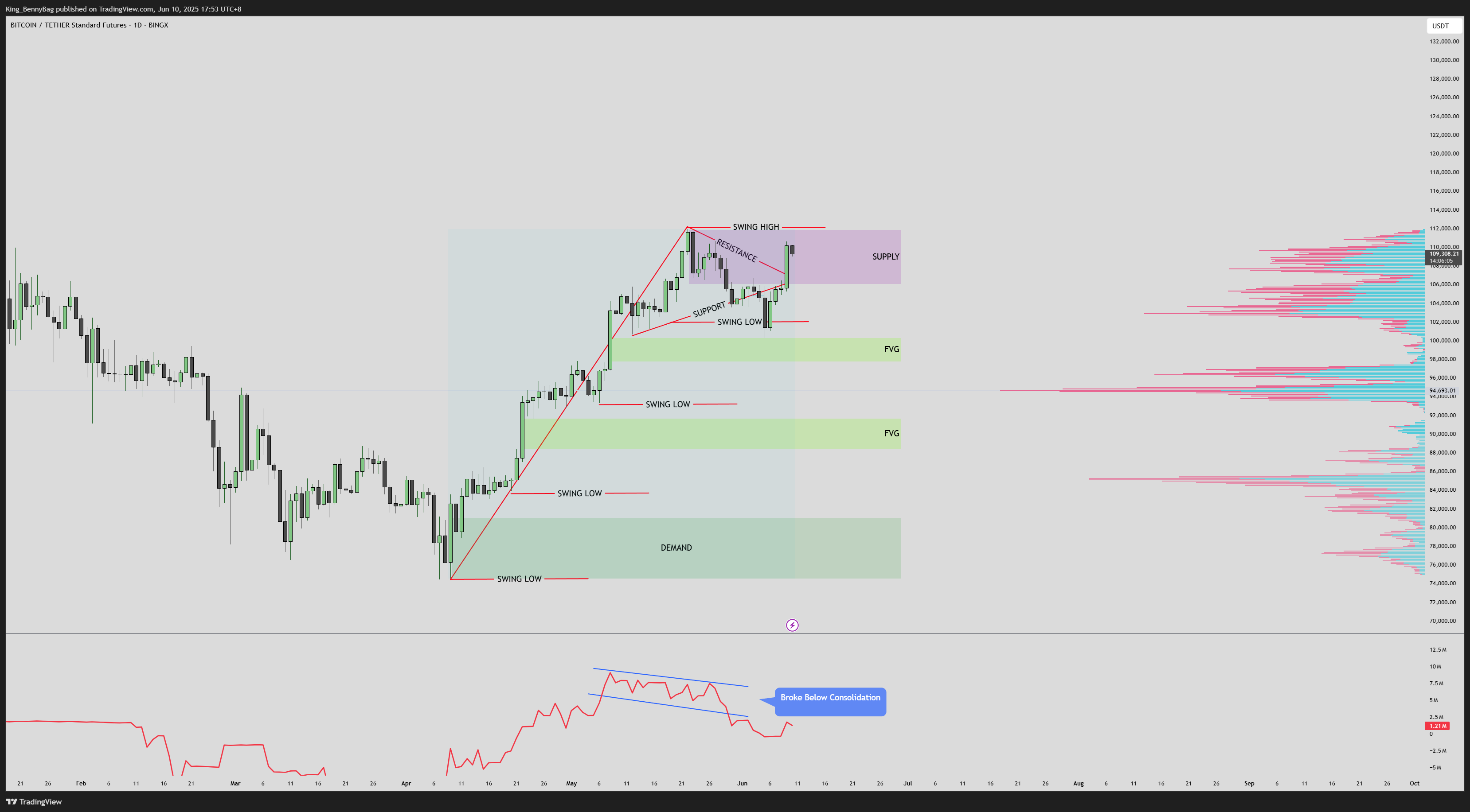 BINGX:BTCUSDT.PS Chart Image by King_BennyBag