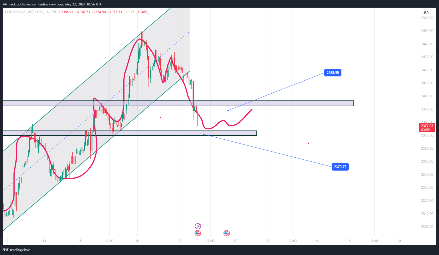 TVC:GOLD Chart Image by AA_Jack
