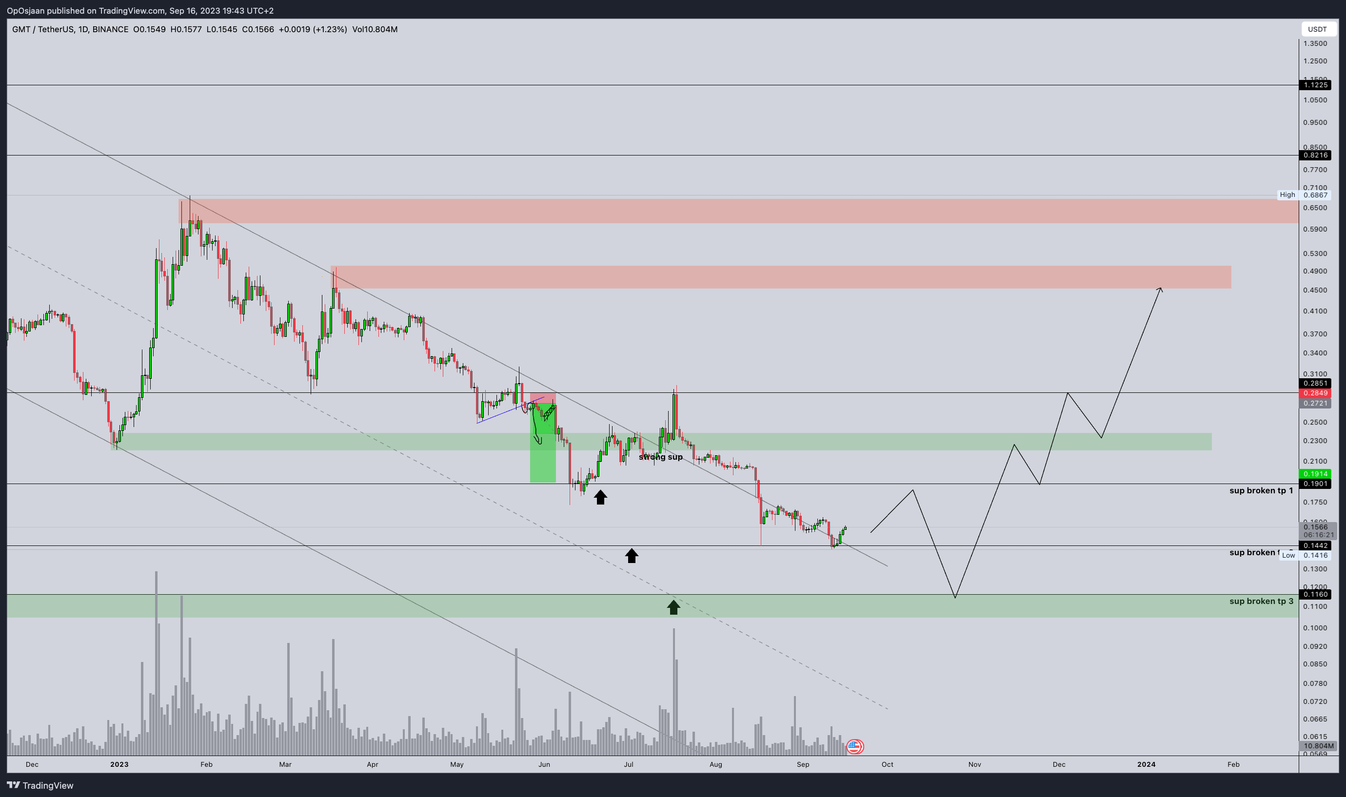 BINANCE:GMTUSDT Chart Image by OpOsjaan