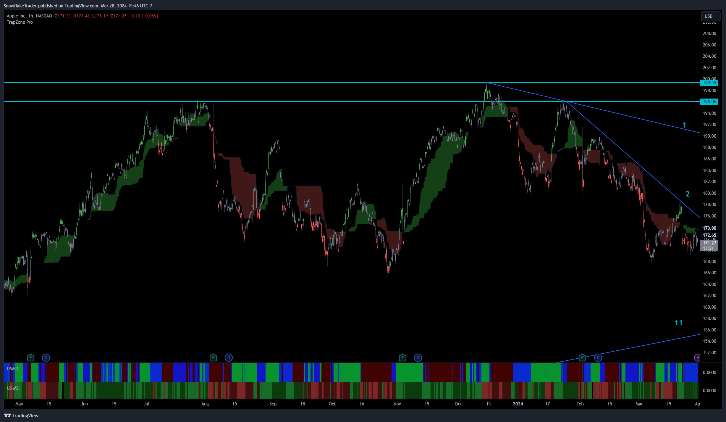 NASDAQ:AAPL Chart Image by SnowflakeTrader