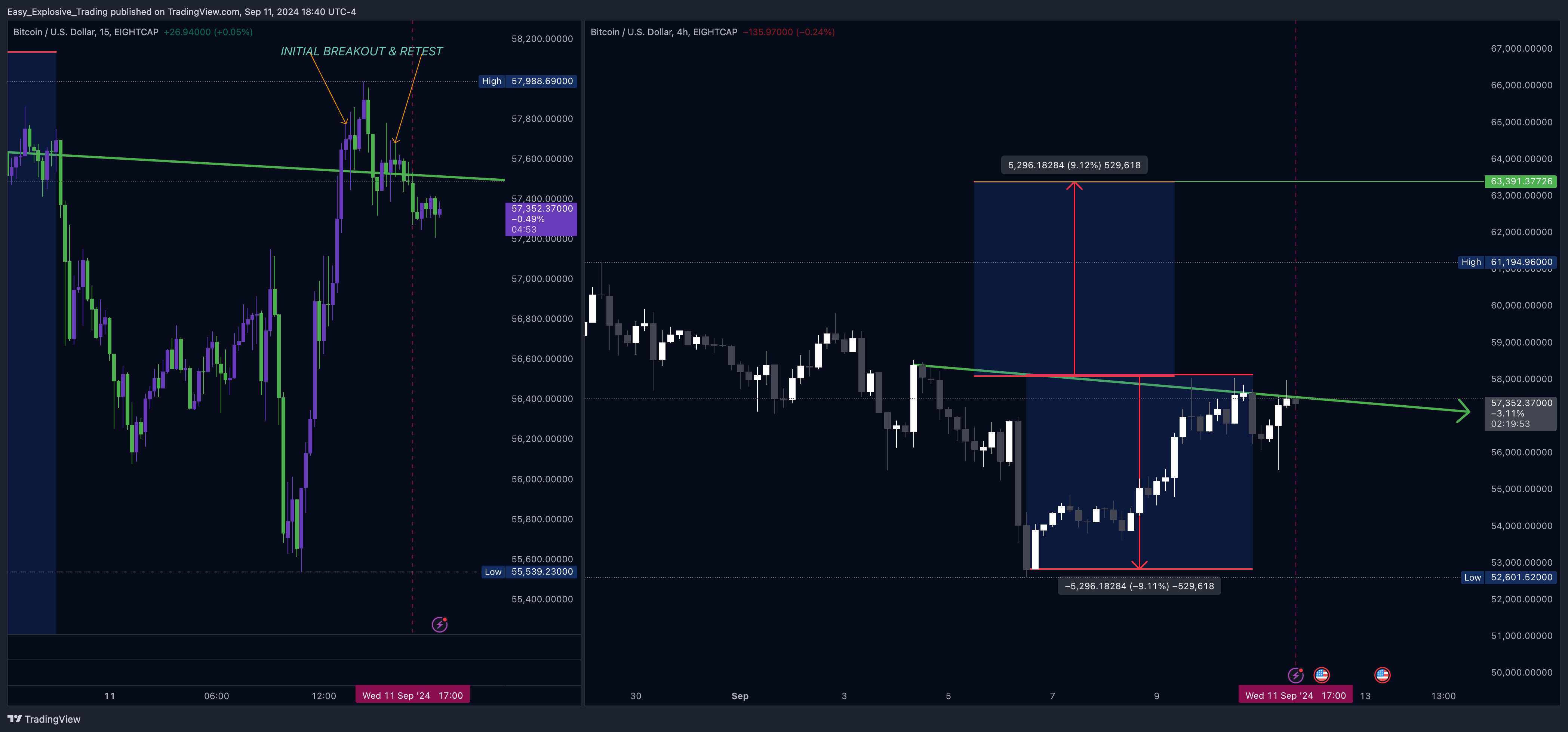 EIGHTCAP:BTCUSD Chart Image by Easy_Explosive_Trading