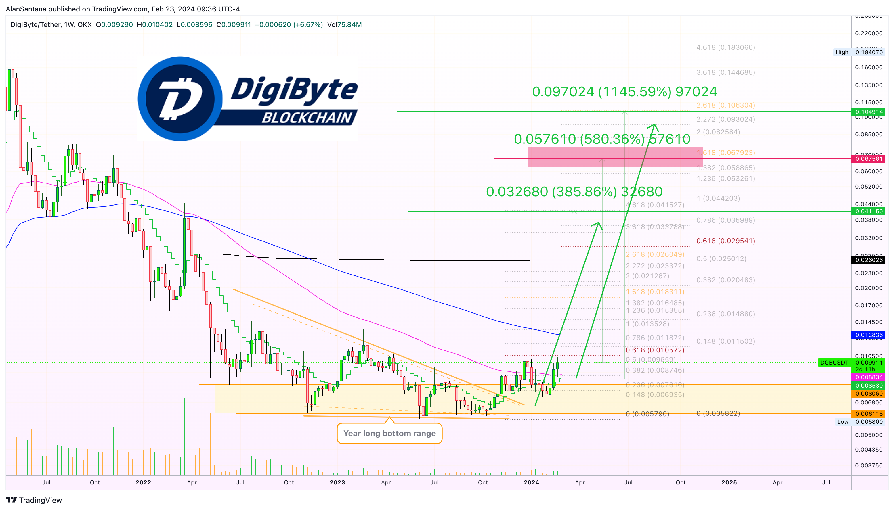 OKX:DGBUSDT Chart Image by MasterAnanda