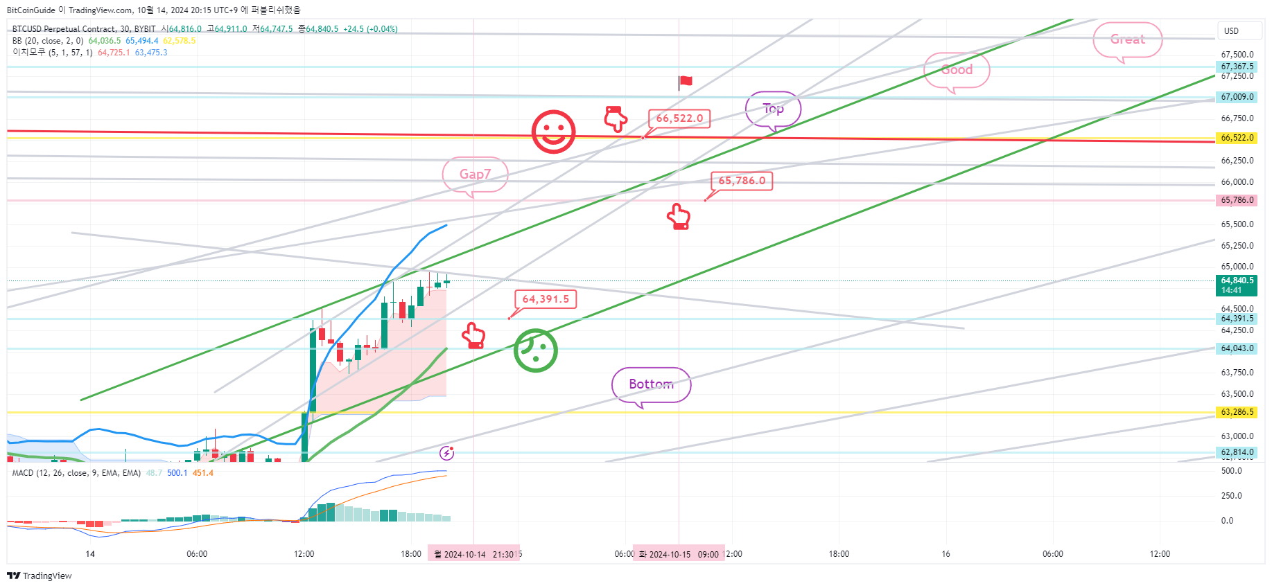 BYBIT:BTCUSD.P Chart Image by BitCoinGuide