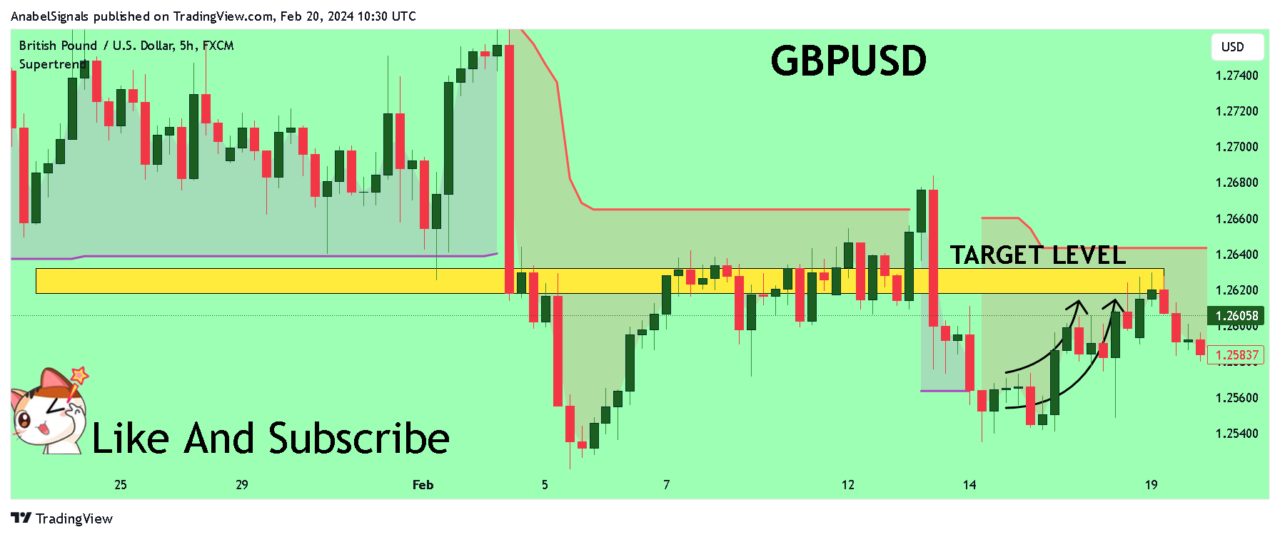 FX:GBPUSD Chart Image by AnabelSignals