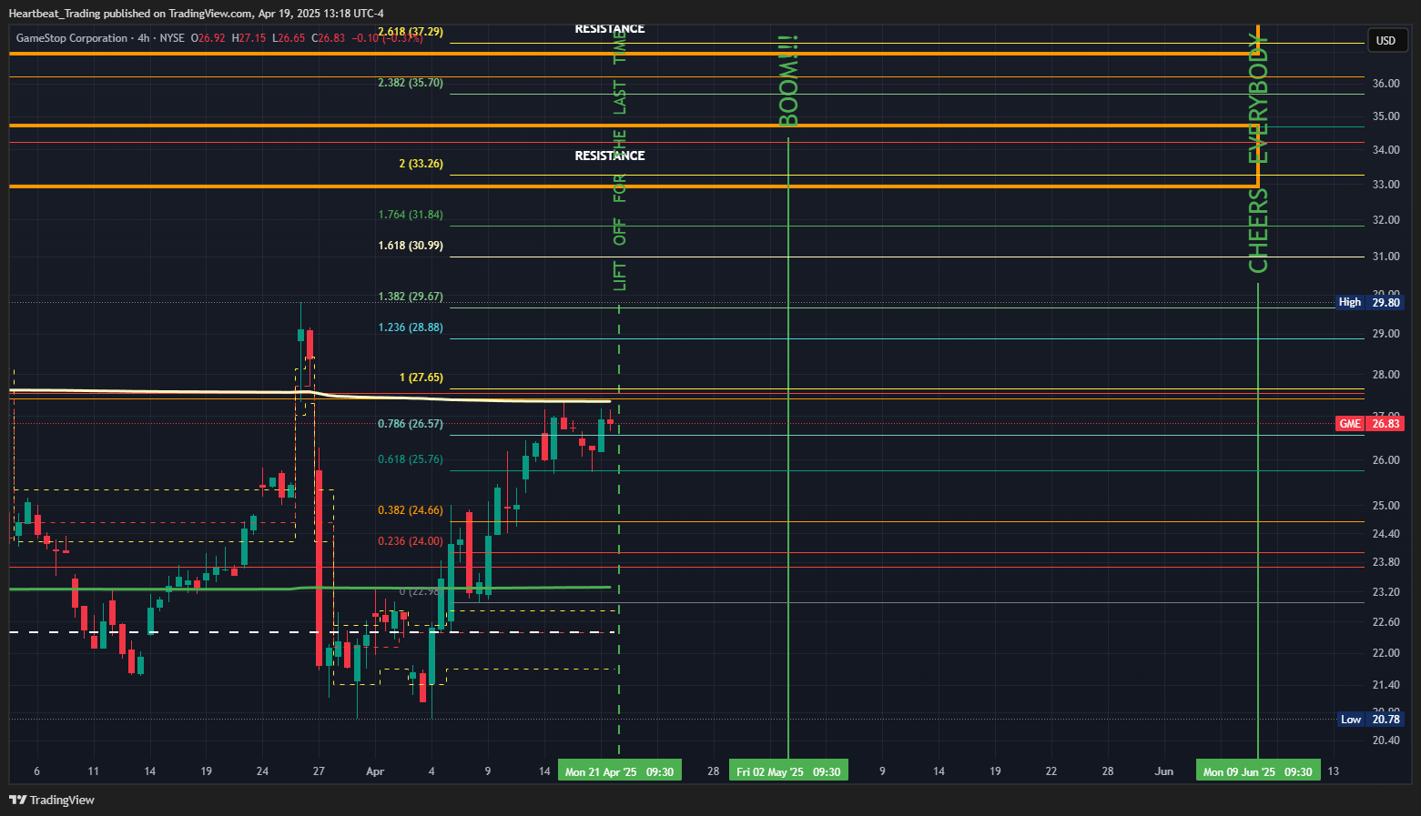 BATS:GME Chart Image by Heartbeat_Trading