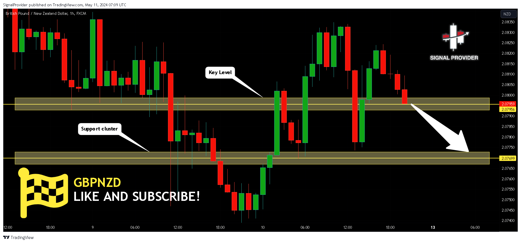 FX:GBPNZD Chart Image by SignalProvider