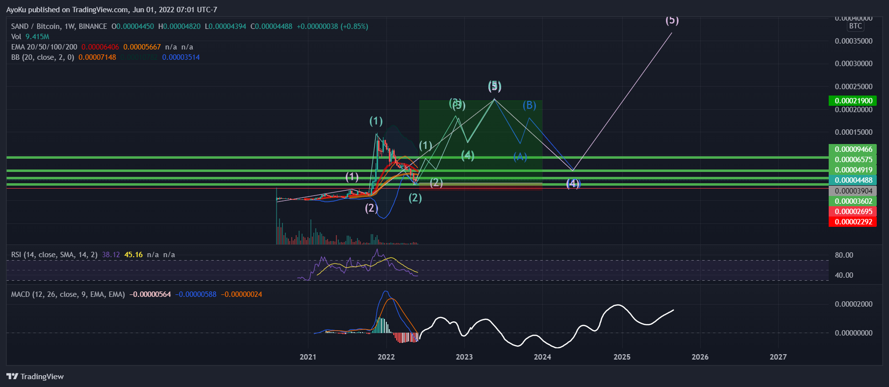 BINANCE:SANDBTC Chart Image by AyoKu