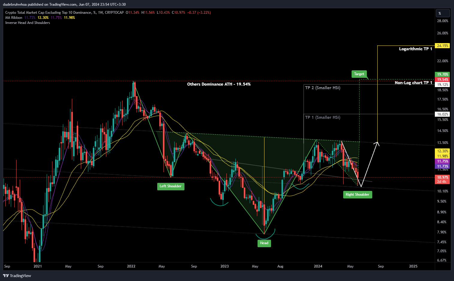 CRYPTOCAP:OTHERS.D Chart Image by dudebruhwhoa