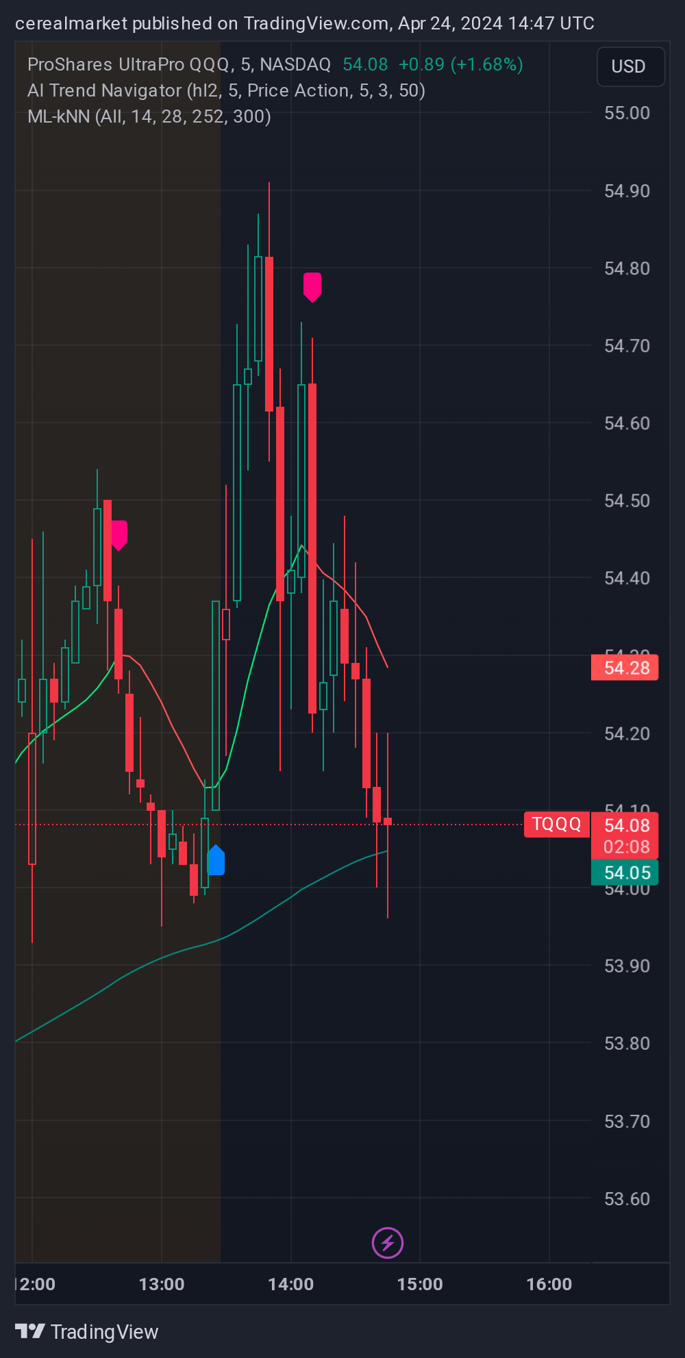 NASDAQ:TQQQ Chart Image by cerealmarket