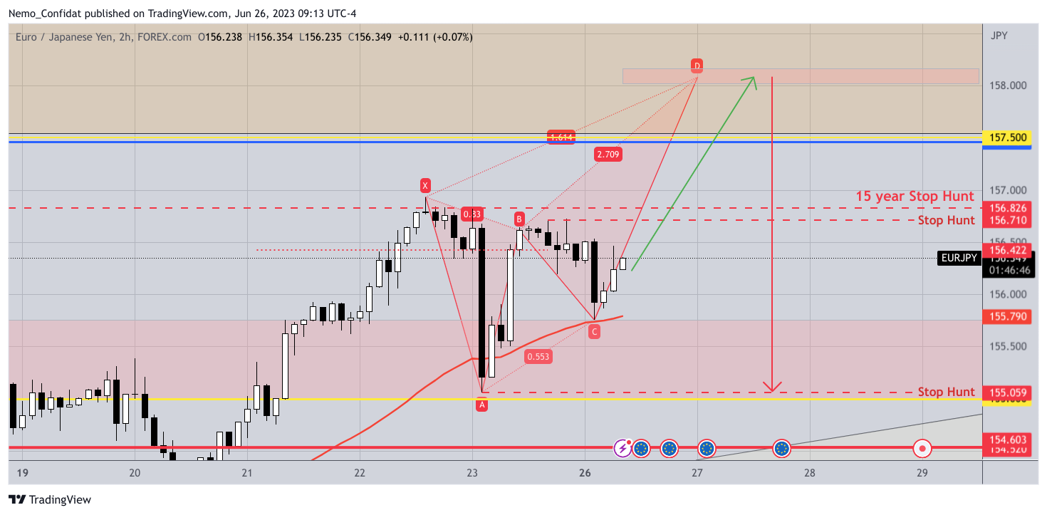 FOREXCOM:EURJPY Chart Image by Nemo_Confidat
