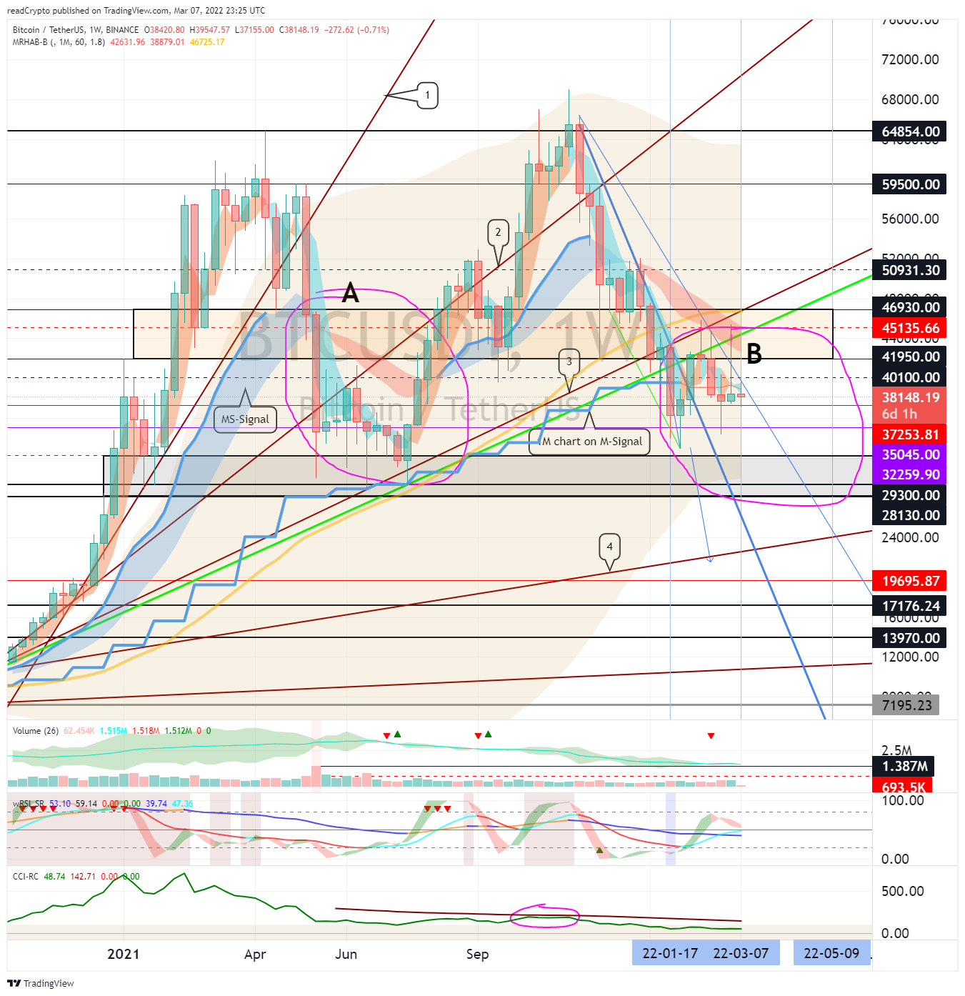BINANCE:BTCUSDT Chart Image by readCrypto