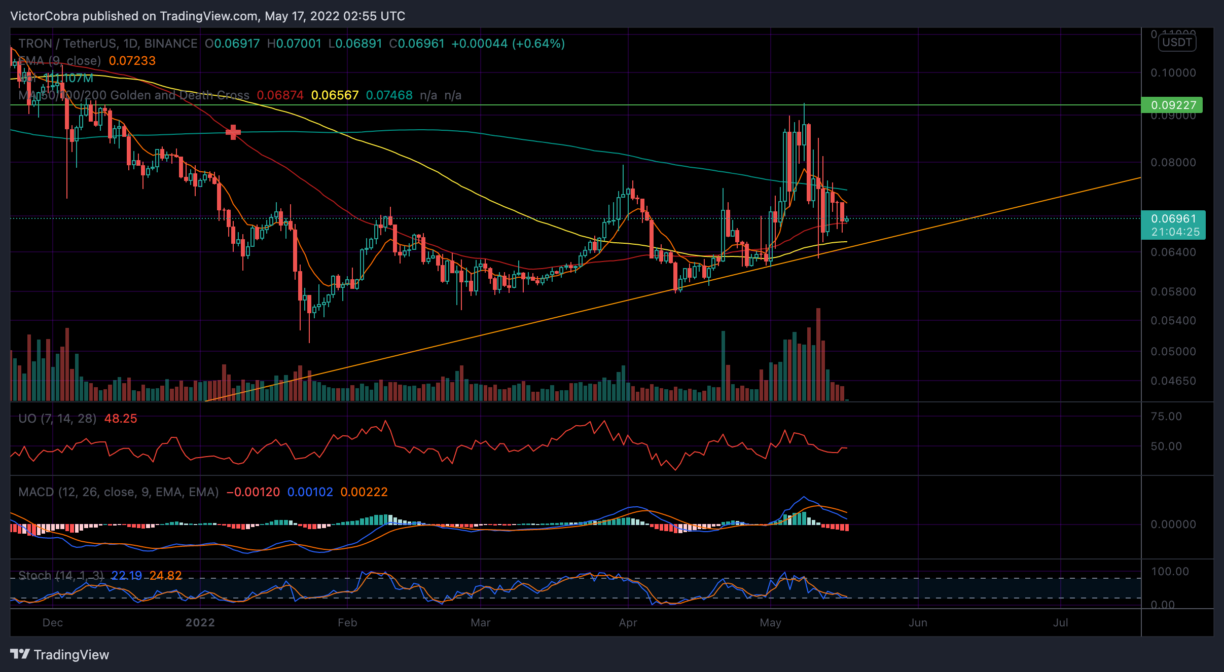 BINANCE:TRXUSDT Chart Image by VictorCobra