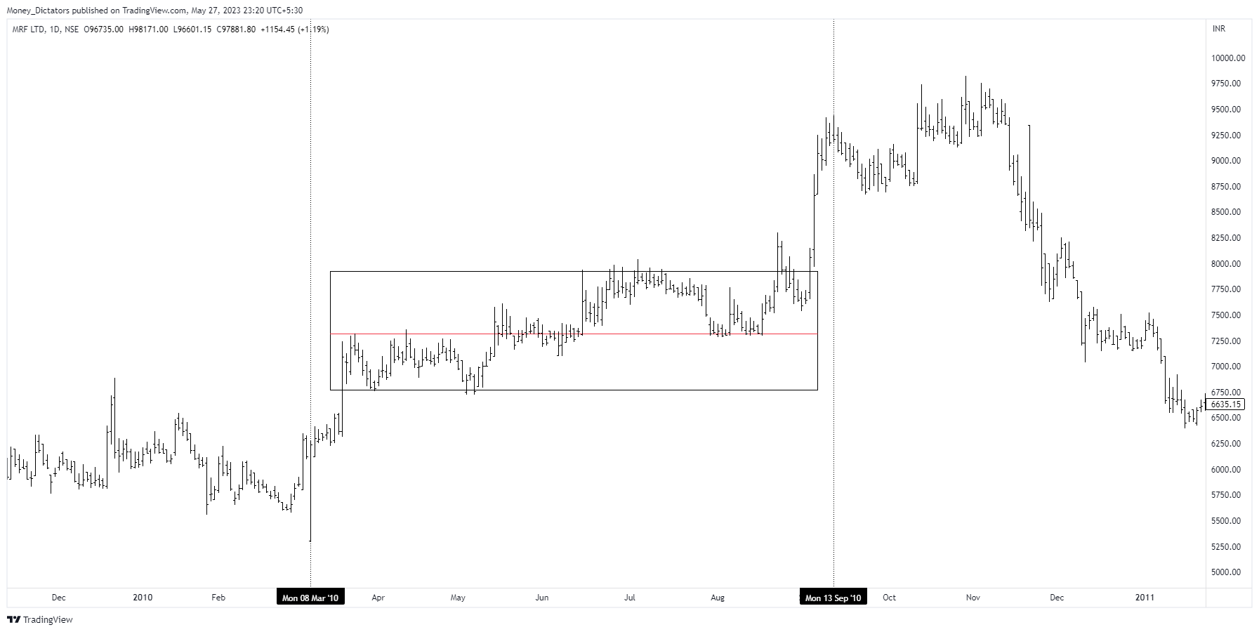 NSE:MRF Chart Image by Money_Dictators