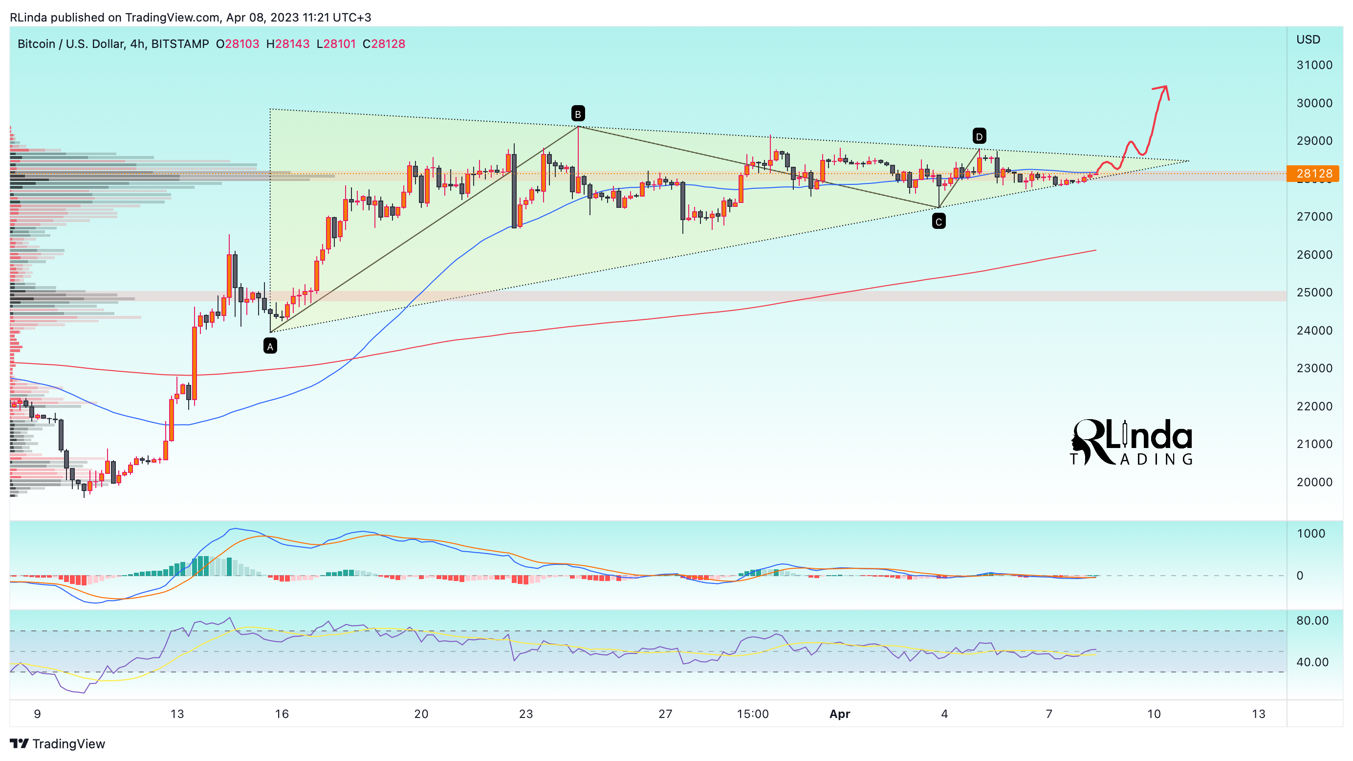 BITSTAMP:BTCUSD Chart Image by RLinda