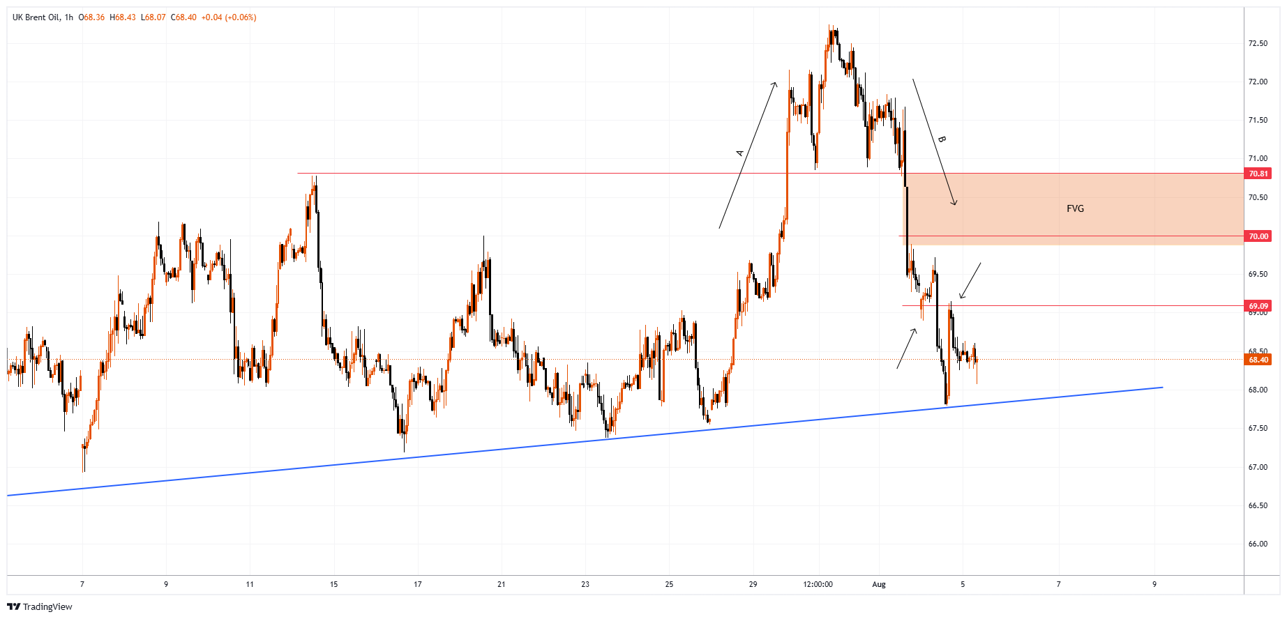 XBRUSD Chart Image