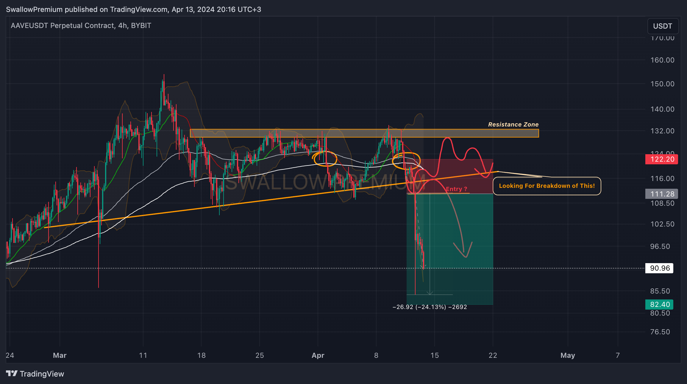 BYBIT:AAVEUSDT.P Chart Image by SwallowAcademy