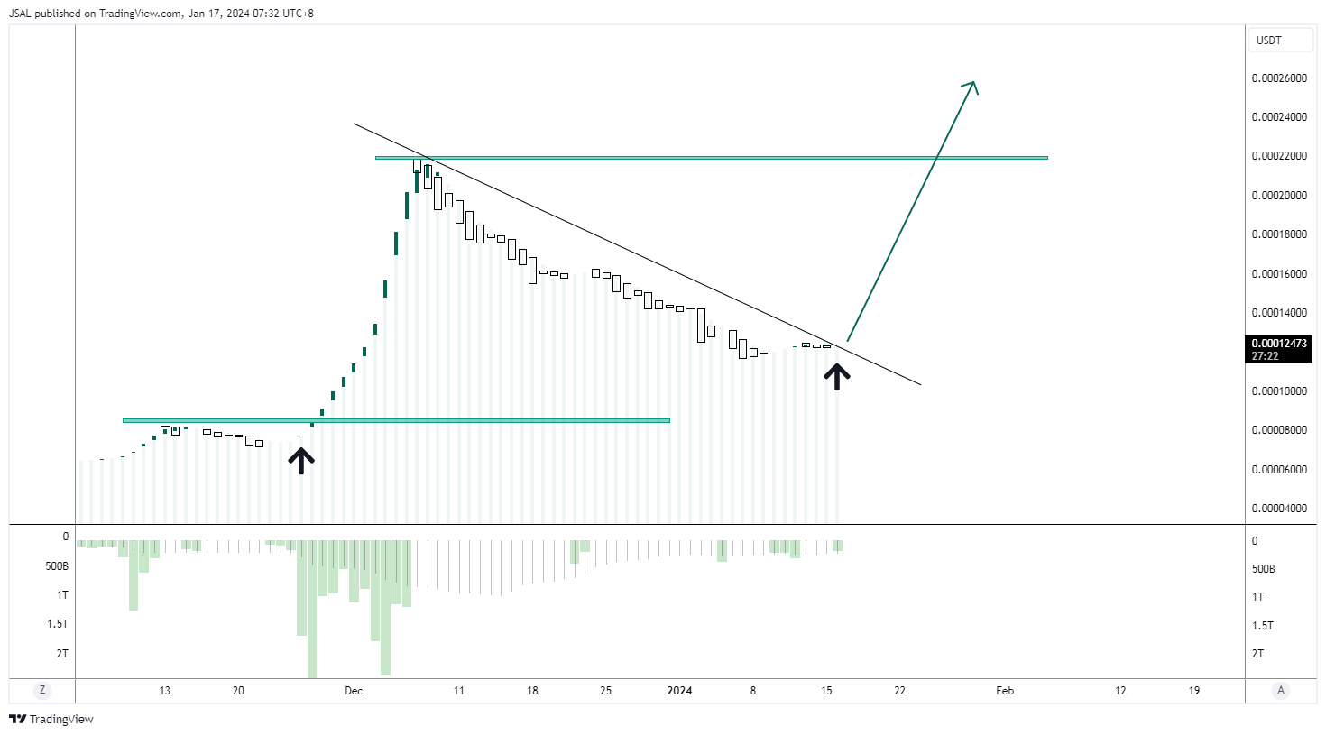BINANCE:LUNCUSDT Chart Image by JSAL