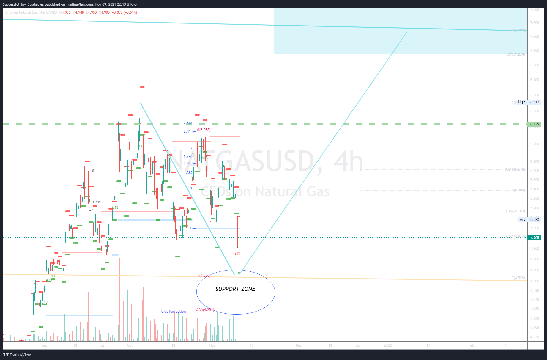 OANDA:NATGASUSD Chart Image by Successful_Inv_Strategies
