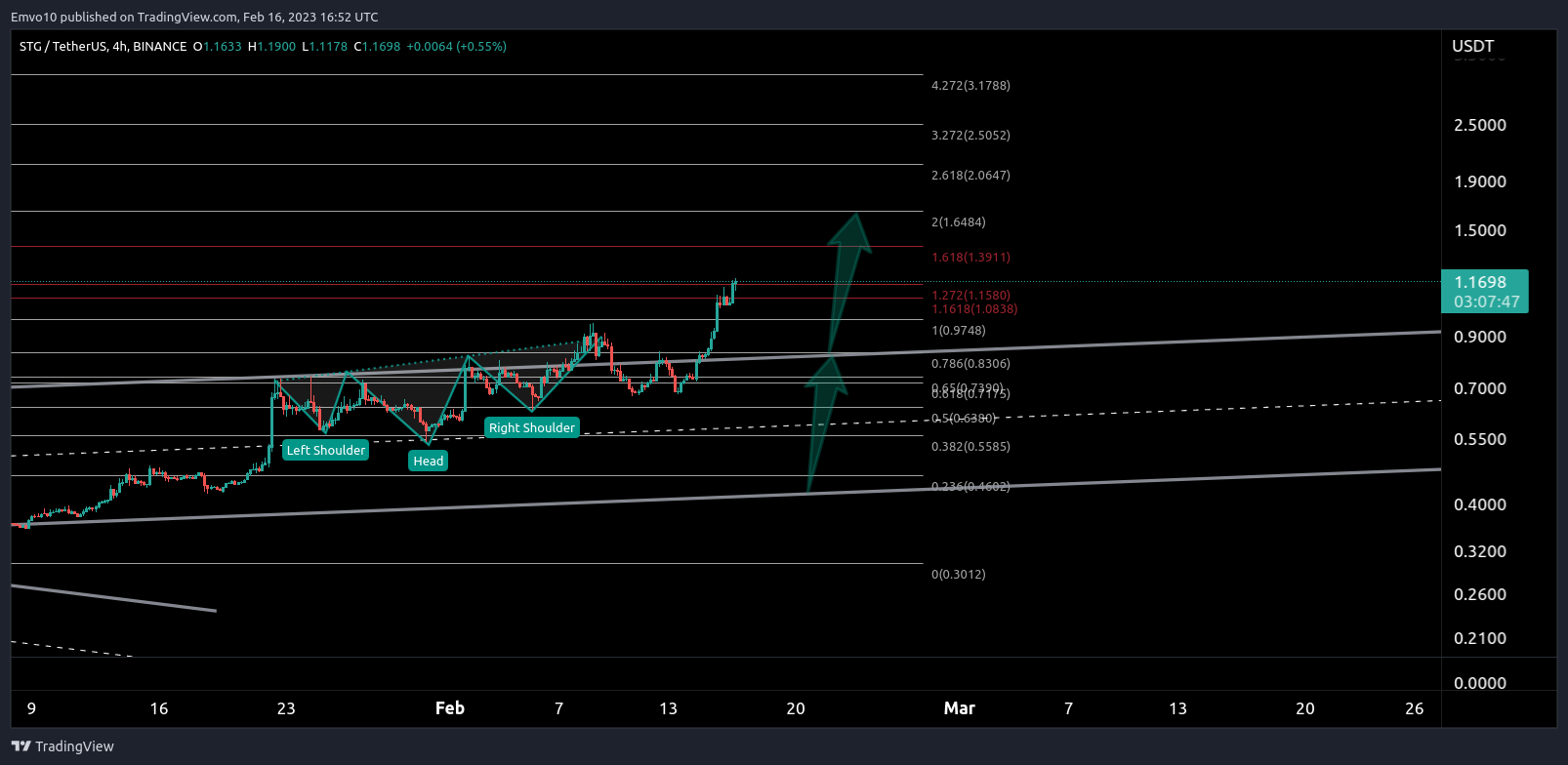 BINANCE:STGUSDT Chart Image by Emvo10