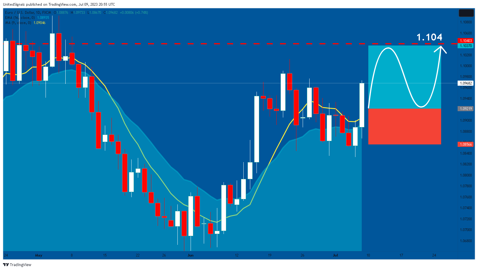 FX:EURUSD Chart Image by UnitedSignals