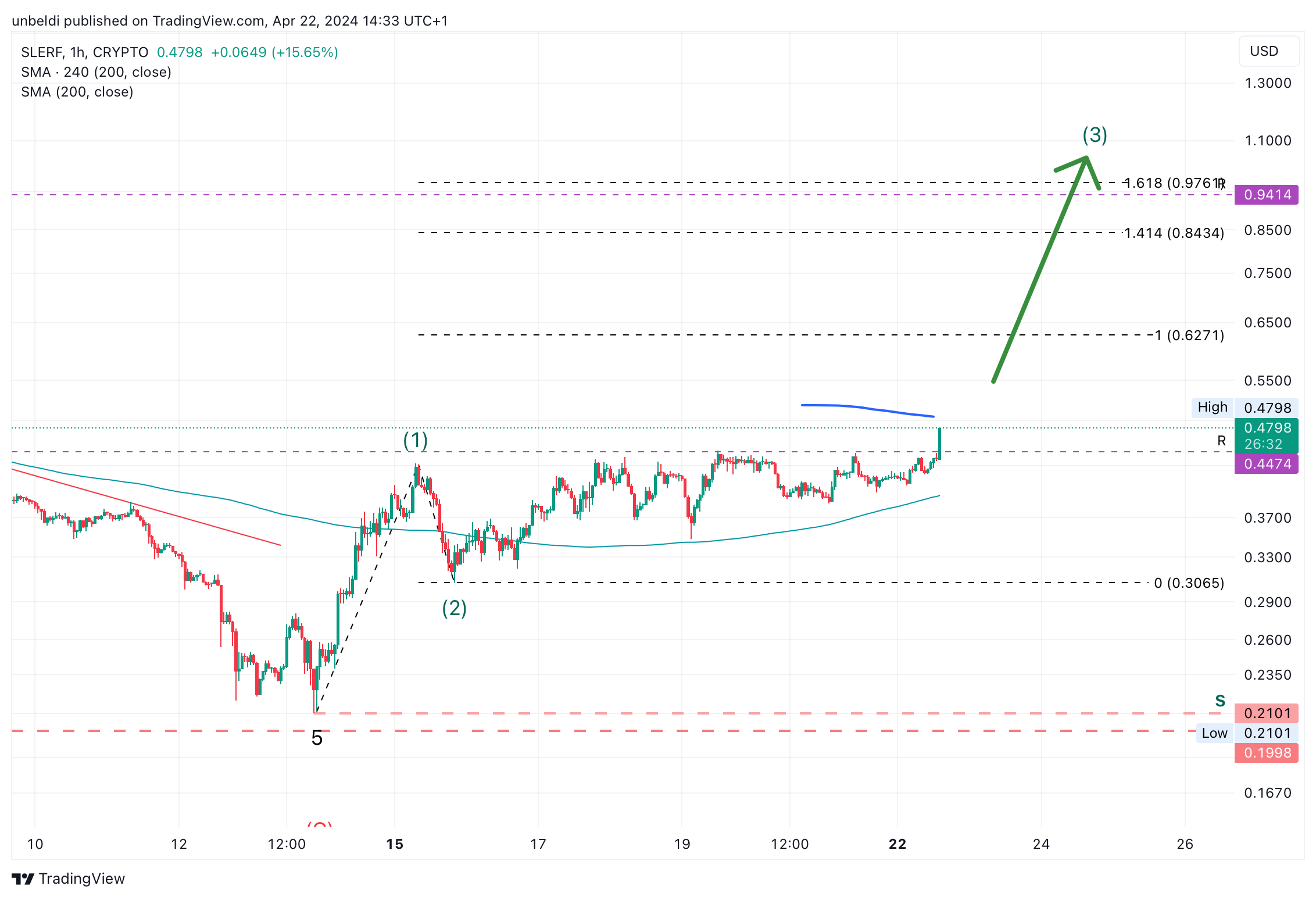 CRYPTO:SLERFUSD Chart Image by unbeldi