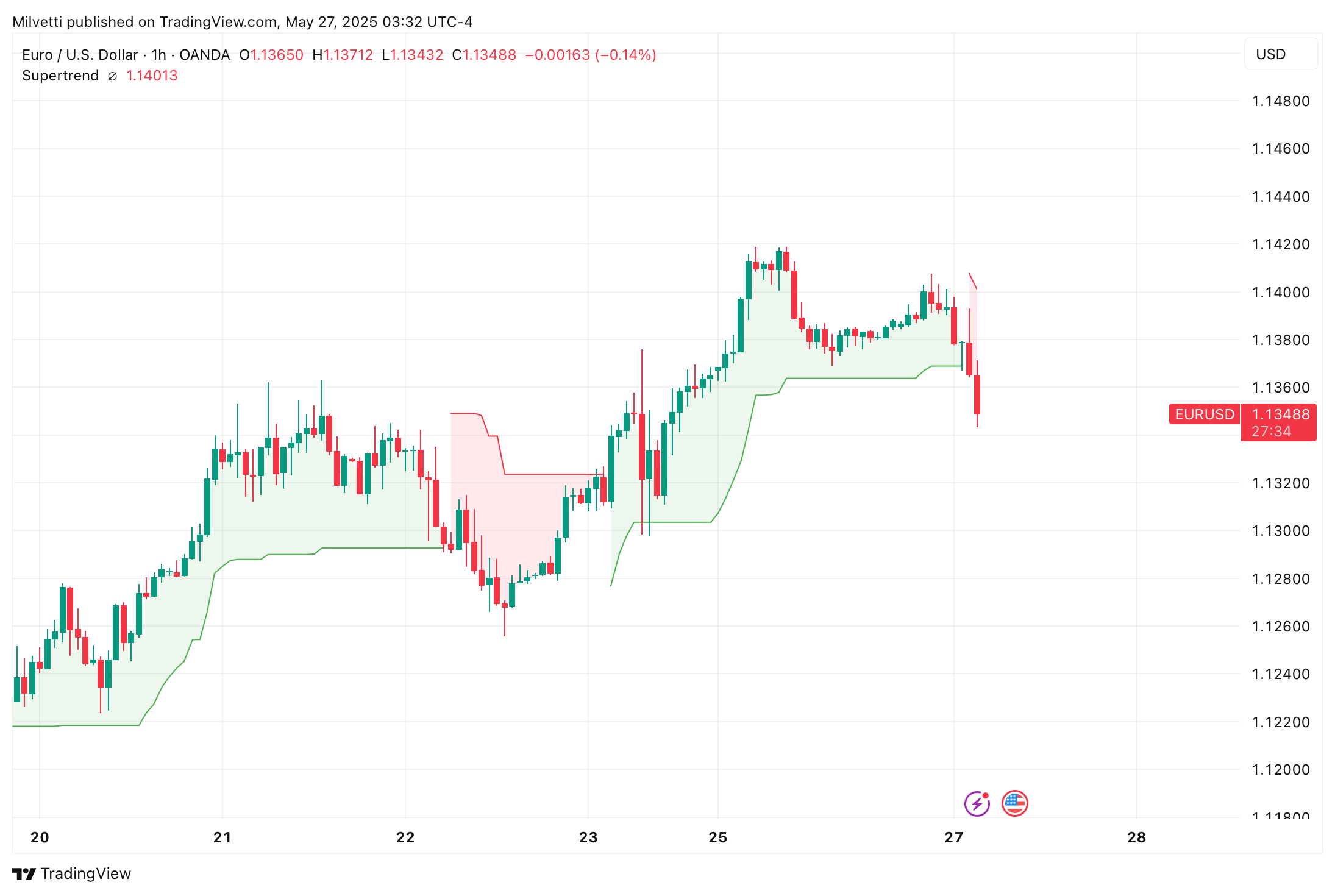 OANDA:EURUSD Chart Image by Milvetti