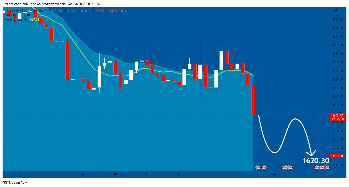 FX:XAUUSD Chart Image by UnitedSignals