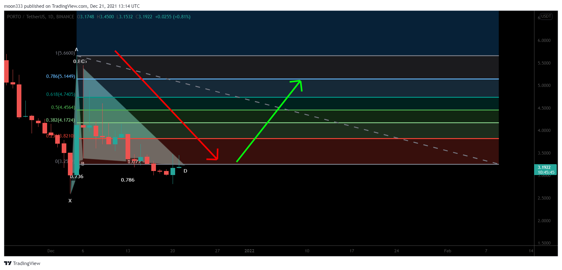 BINANCE:PORTOUSDT Chart Image by moon333