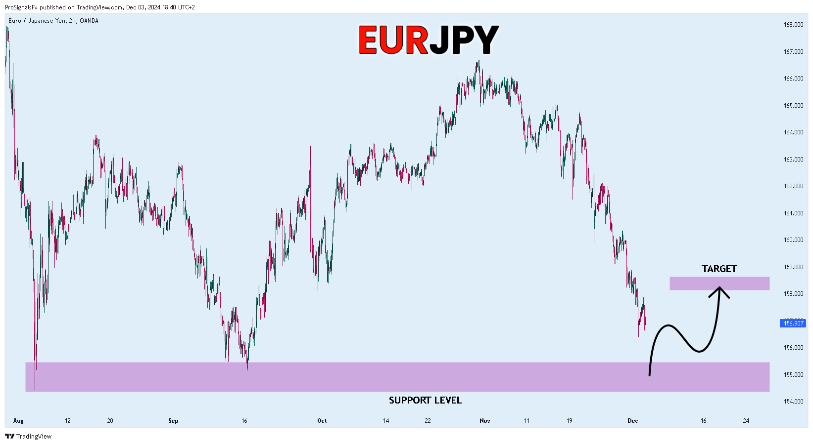 OANDA:EURJPY Chart Image by ProSignalsFx