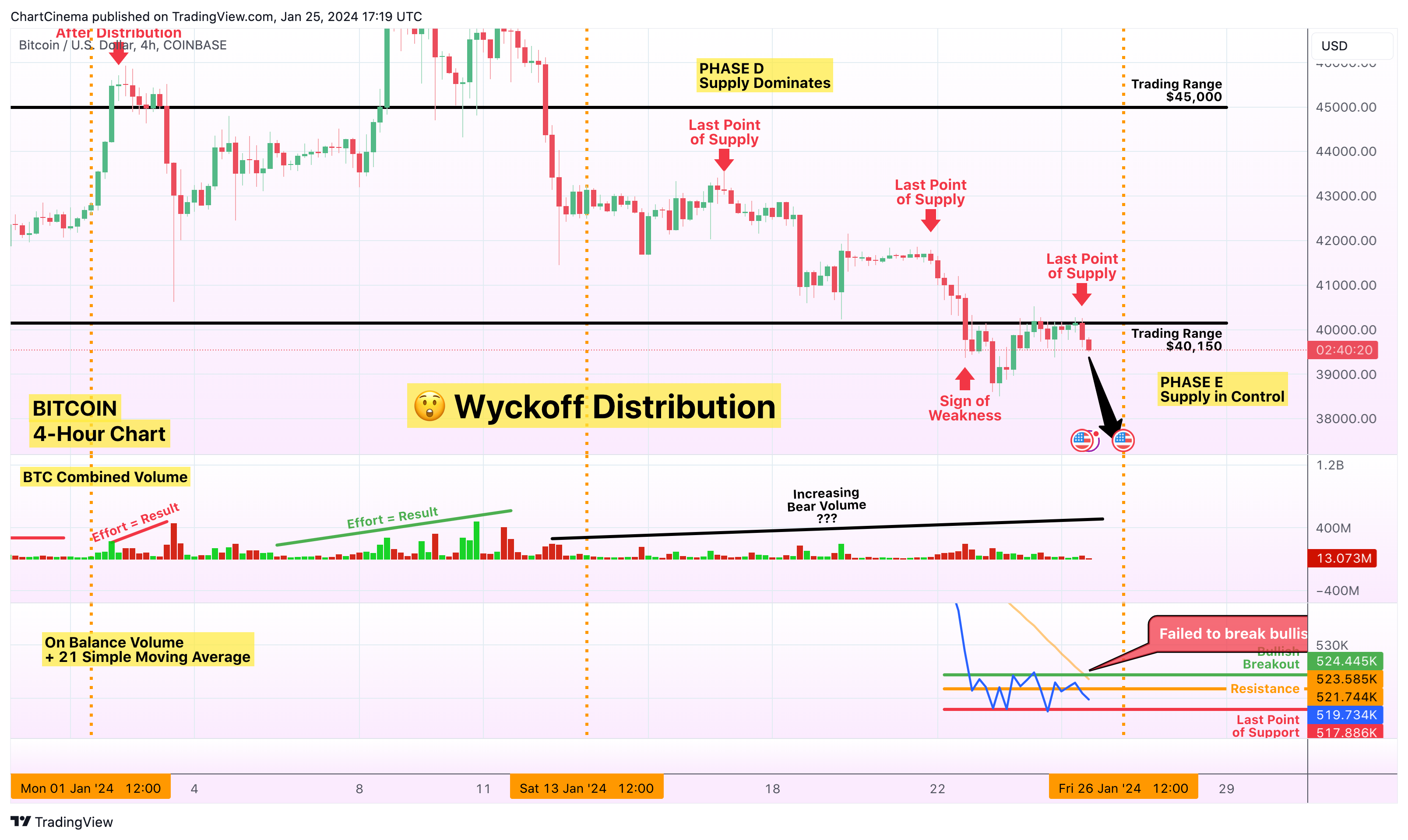 COINBASE:BTCUSD Chart Image by ChartCinema