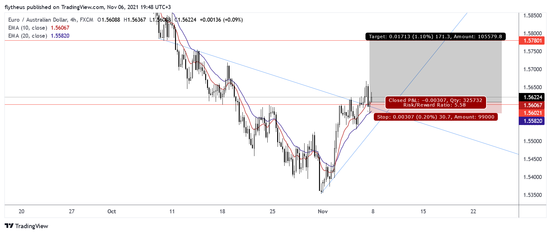 FX:EURAUD Chart Image by TradeLive-