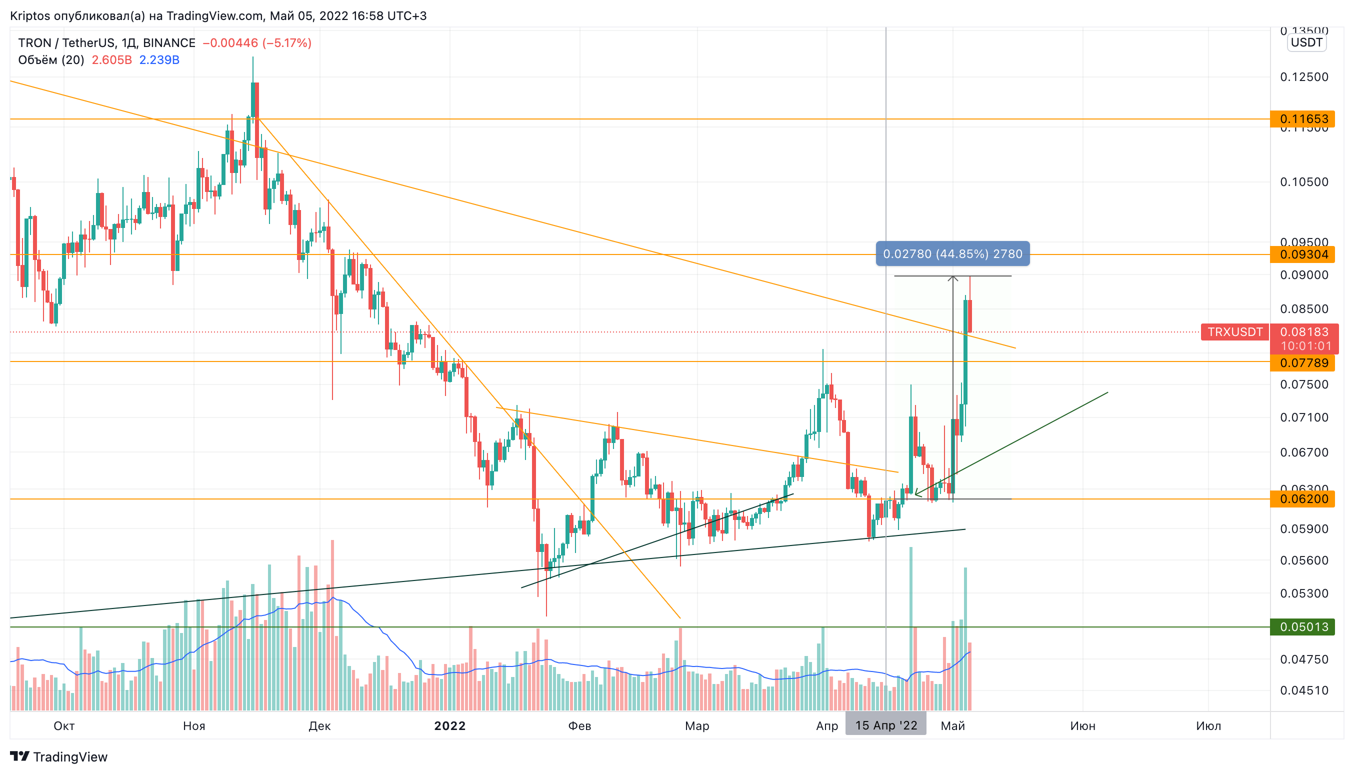 BINANCE:TRXUSDT Chart Image by Kirill_Gaitan
