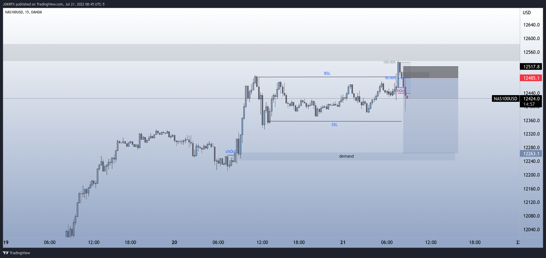 OANDA:NAS100USD Chart Image by JOKRFX