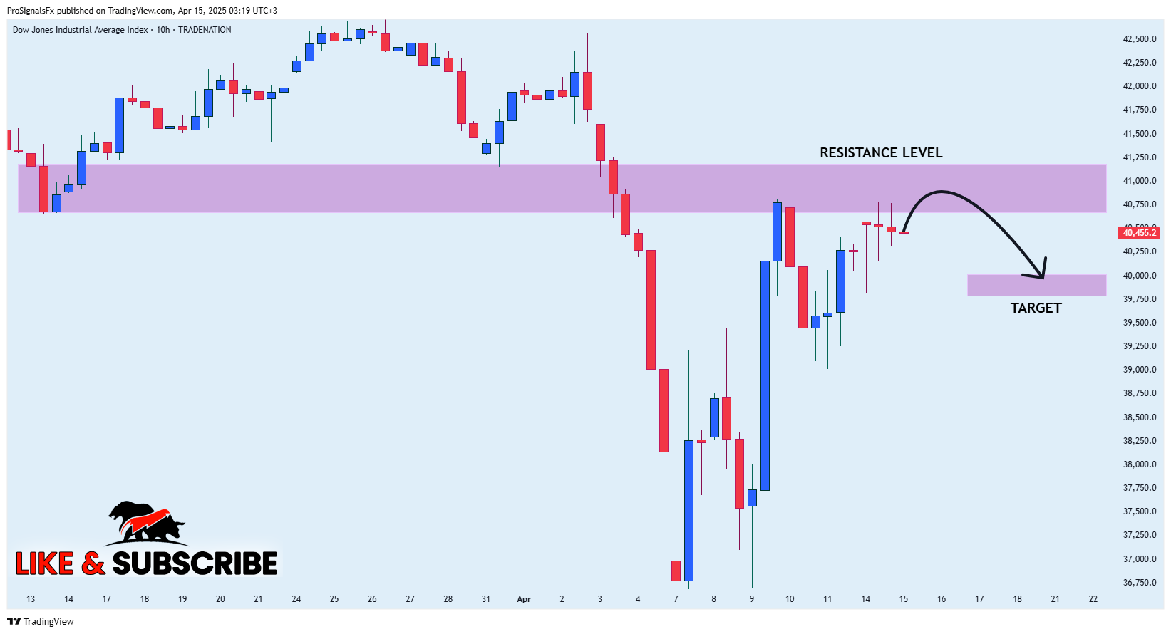 TRADENATION:US30 Chart Image by ProSignalsFx