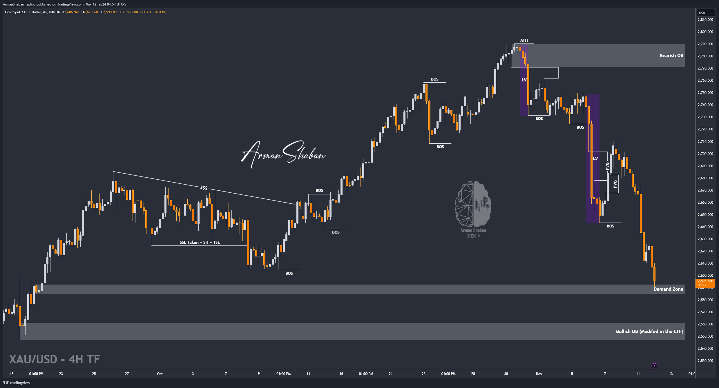 OANDA:XAUUSD Chart Image by ArmanShabanTrading