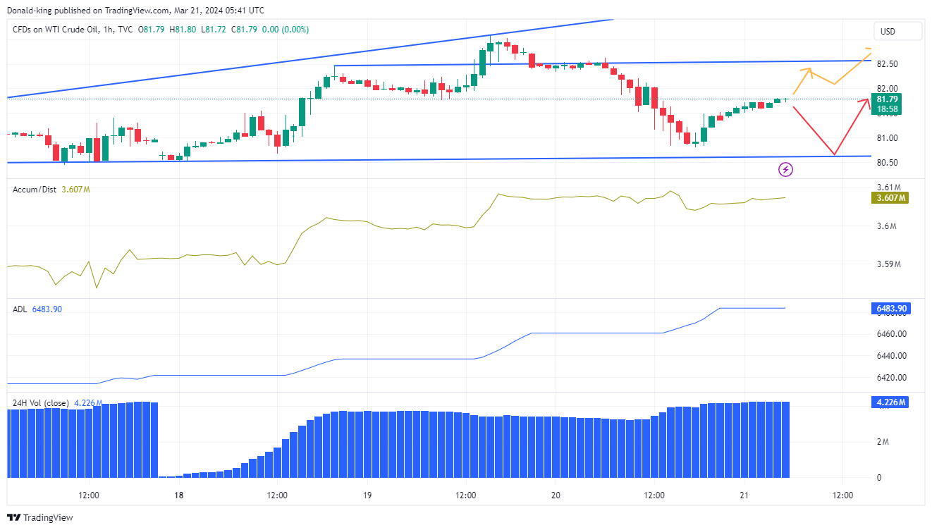 TVC:USOIL Chart Image by Donald-king