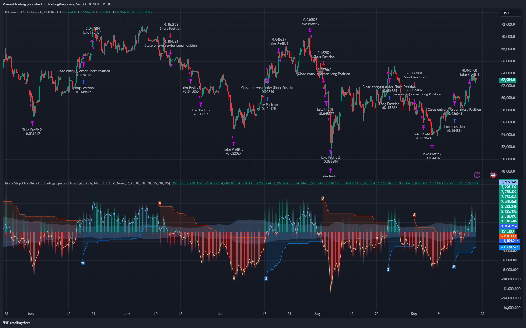 BITFINEX:BTCUSD Chart Image by PresentTrading