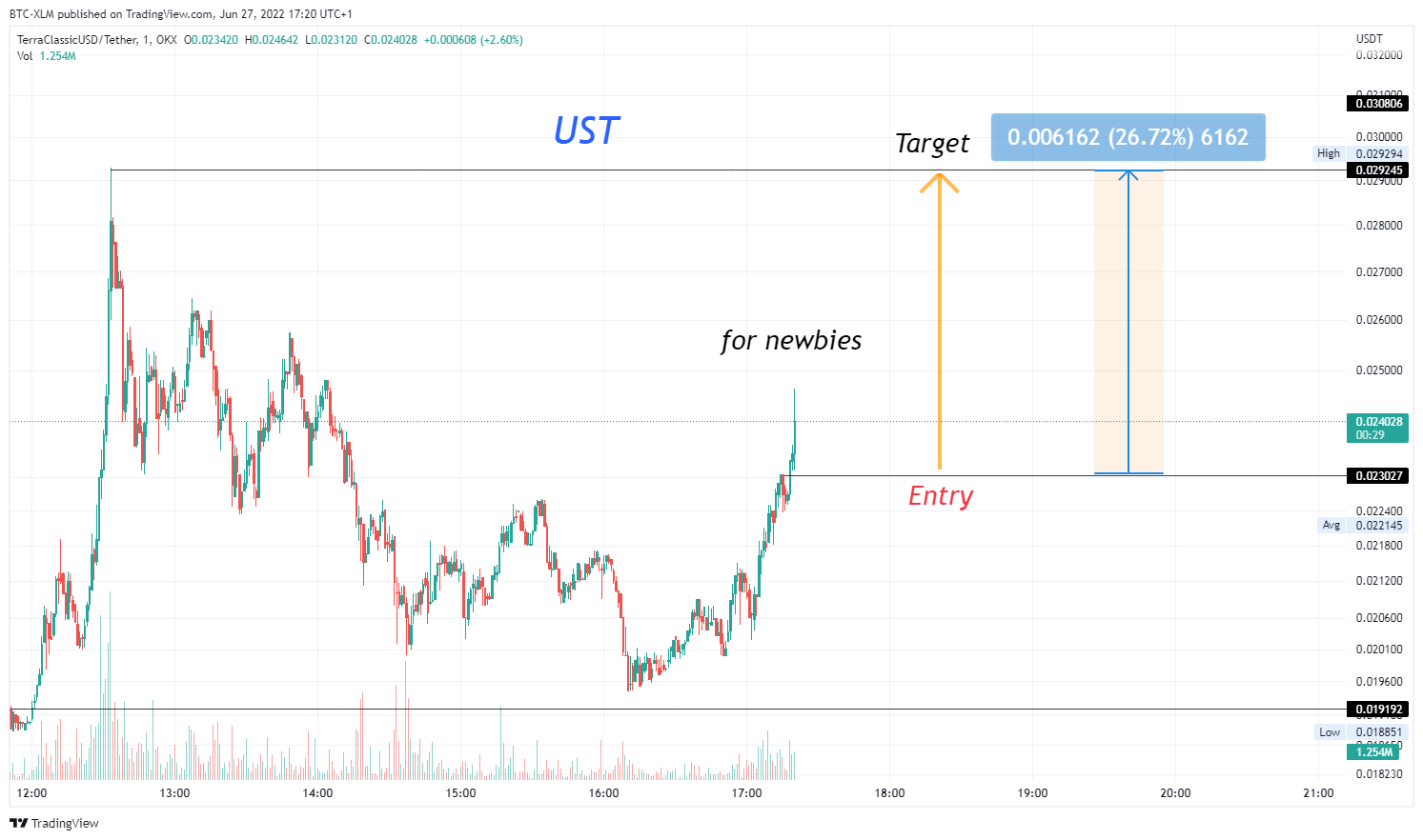 OKX:USTCUSDT Chart Image by BTC-XLM