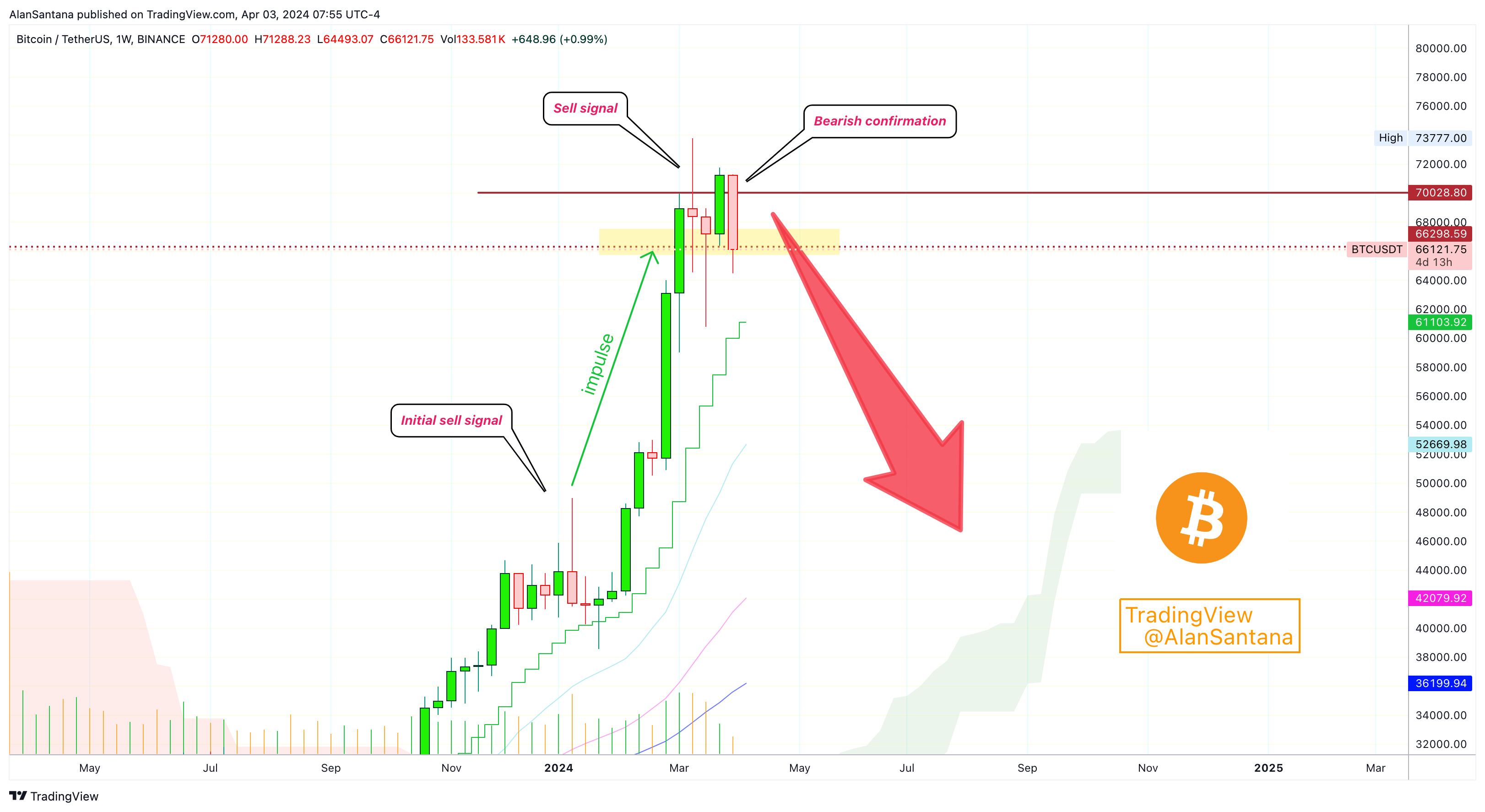 BINANCE:BTCUSDT Chart Image by MasterAnanda