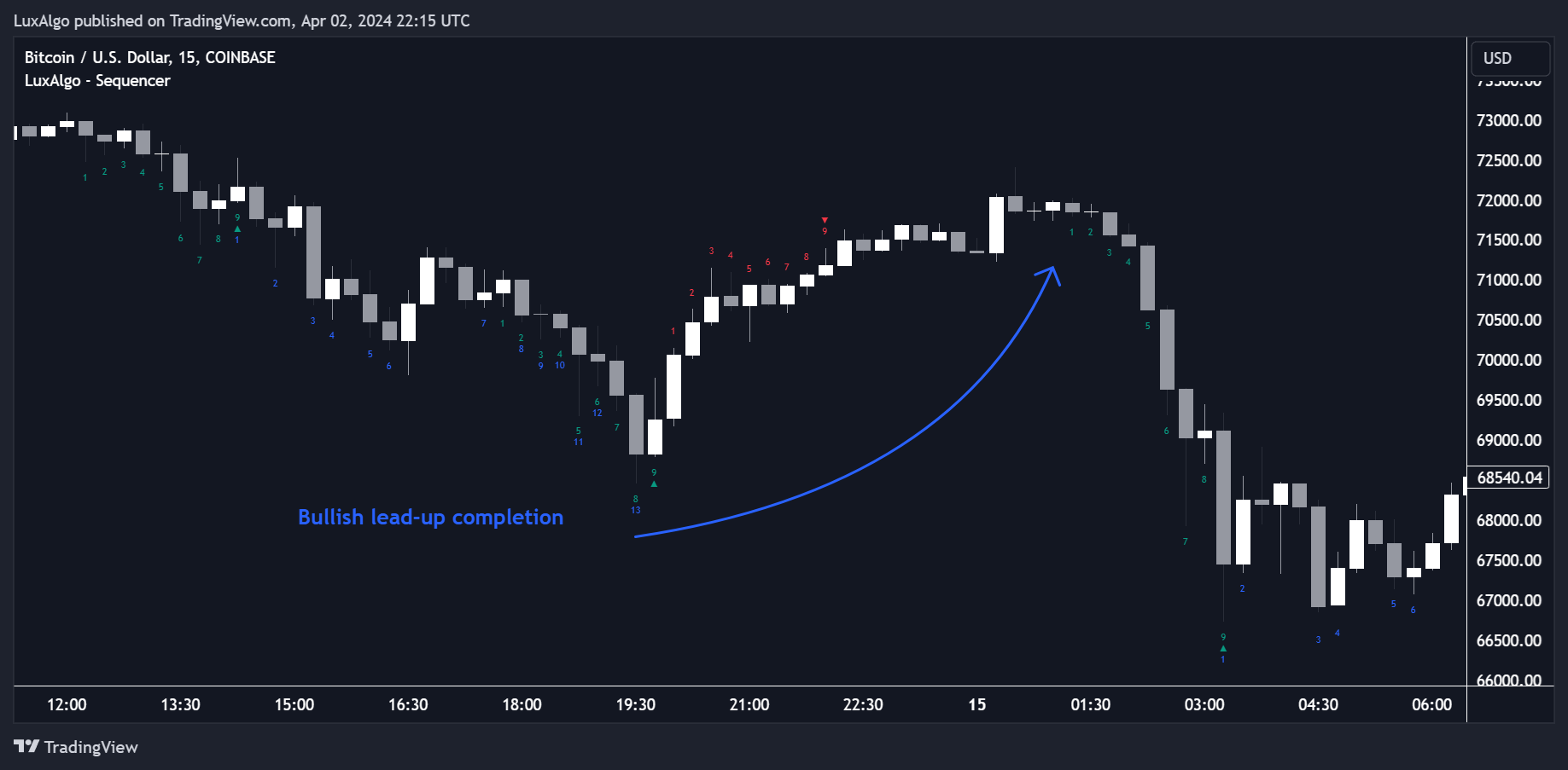 COINBASE:BTCUSD Chart Image by LuxAlgo