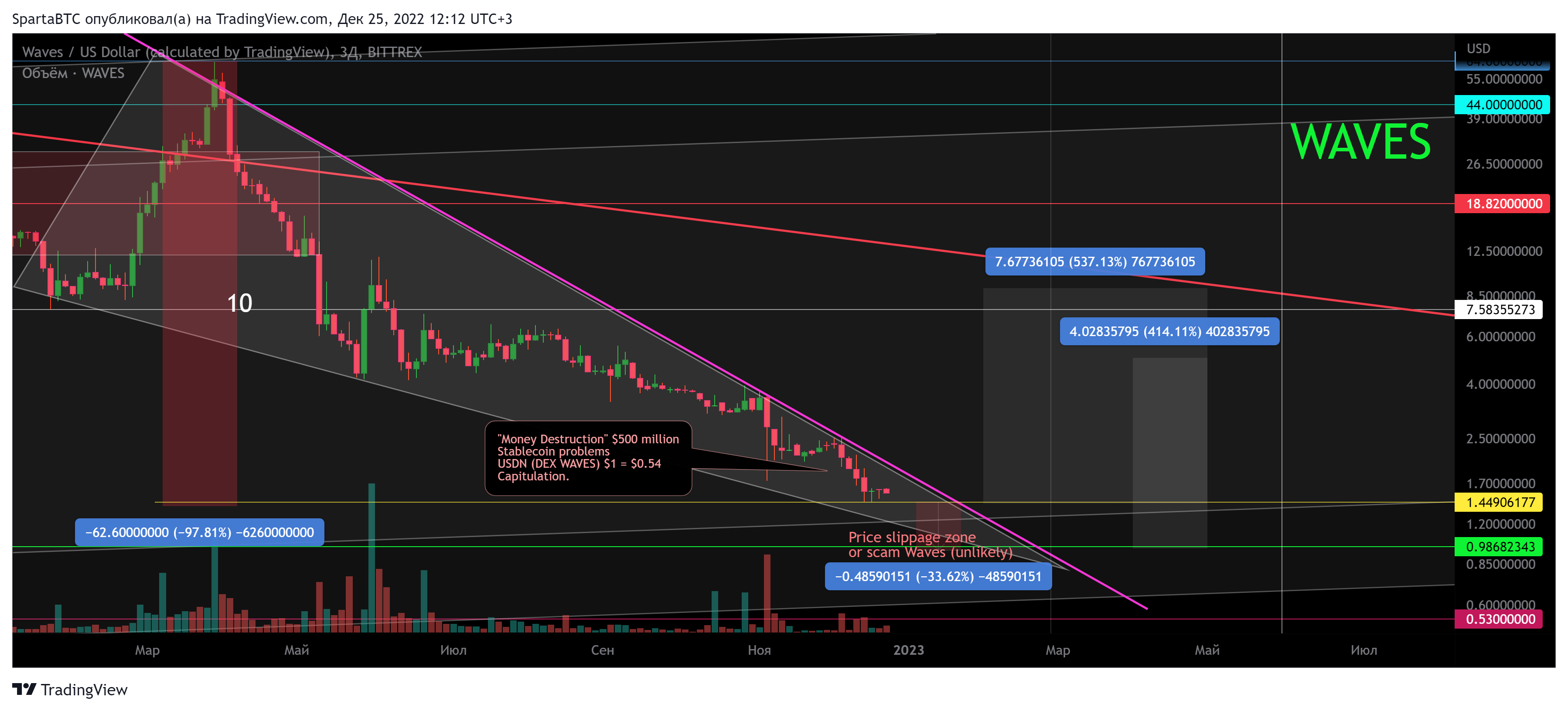BITTREX:WAVESUSD Chart Image by SpartaBTC